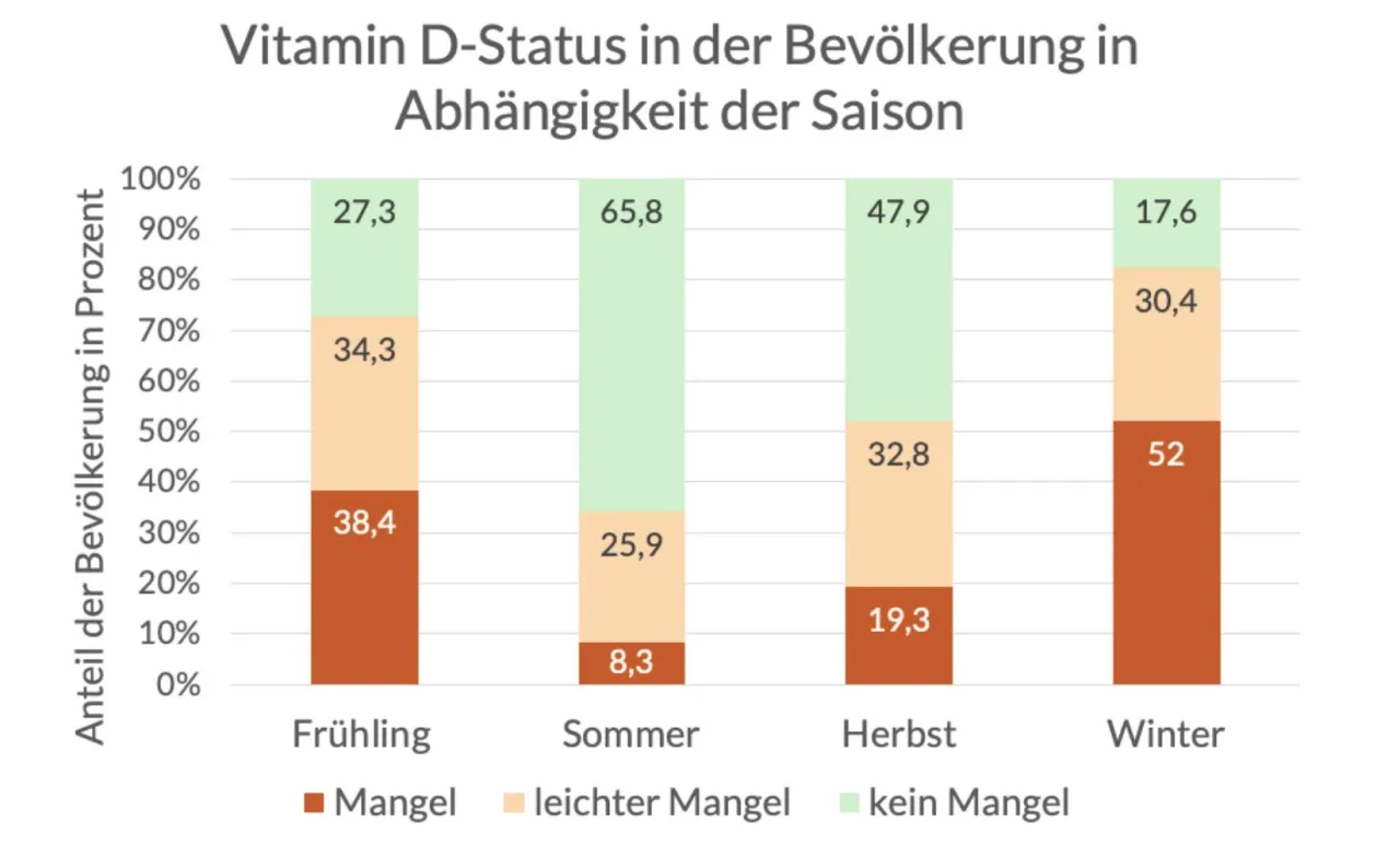 Vitamin D Mangel Deutschland Statistik