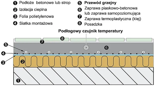 przekr&oacute;j izolacji pod ogrzewanie podłogowe