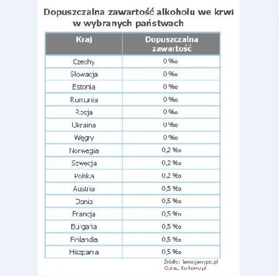 Tabela limity alkoholu w Polsce kierowca