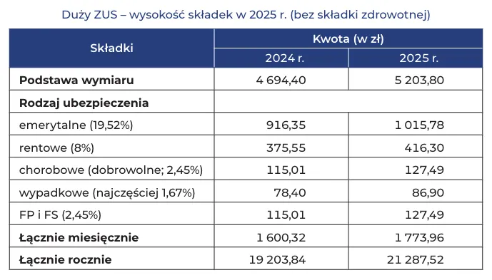 wykres składki zus pracodawca 2025