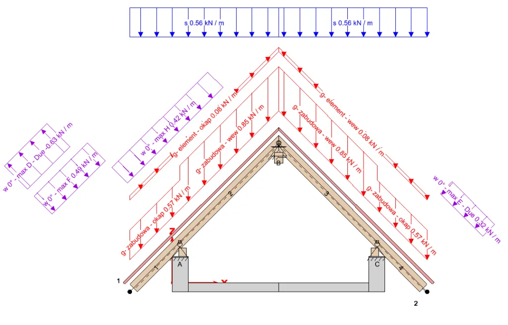 obciążenia dachu schemat
