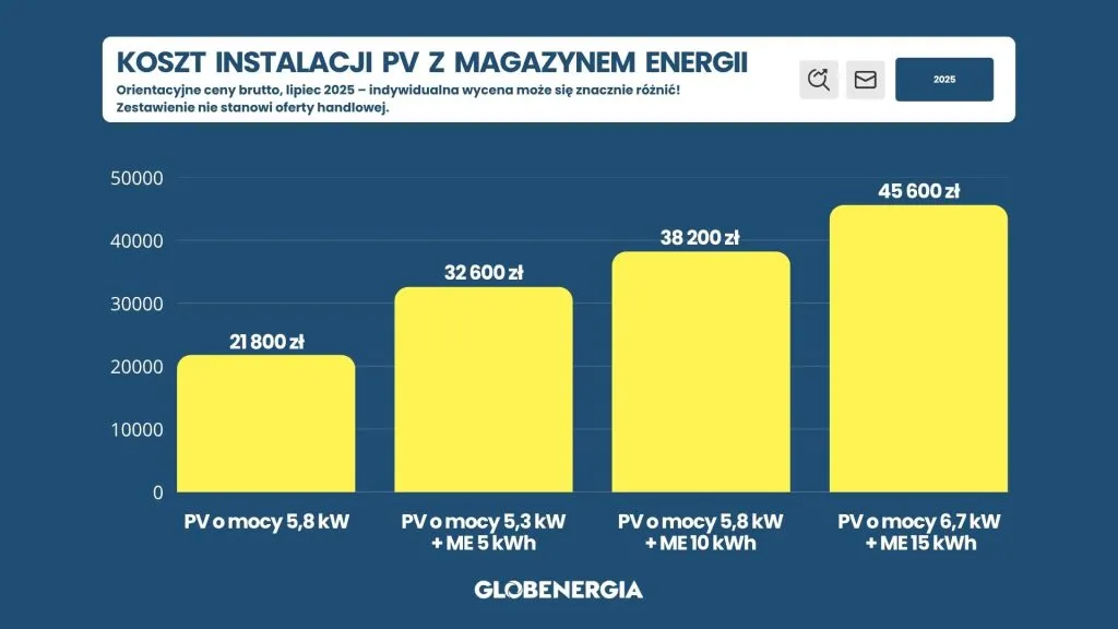 koszt instalacji fotowoltaicznej z magazynem energii wykres