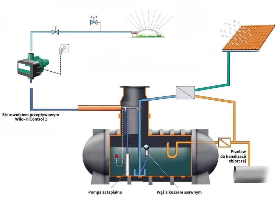 schemat podłączenia pompy do zbiornika na deszczówkę