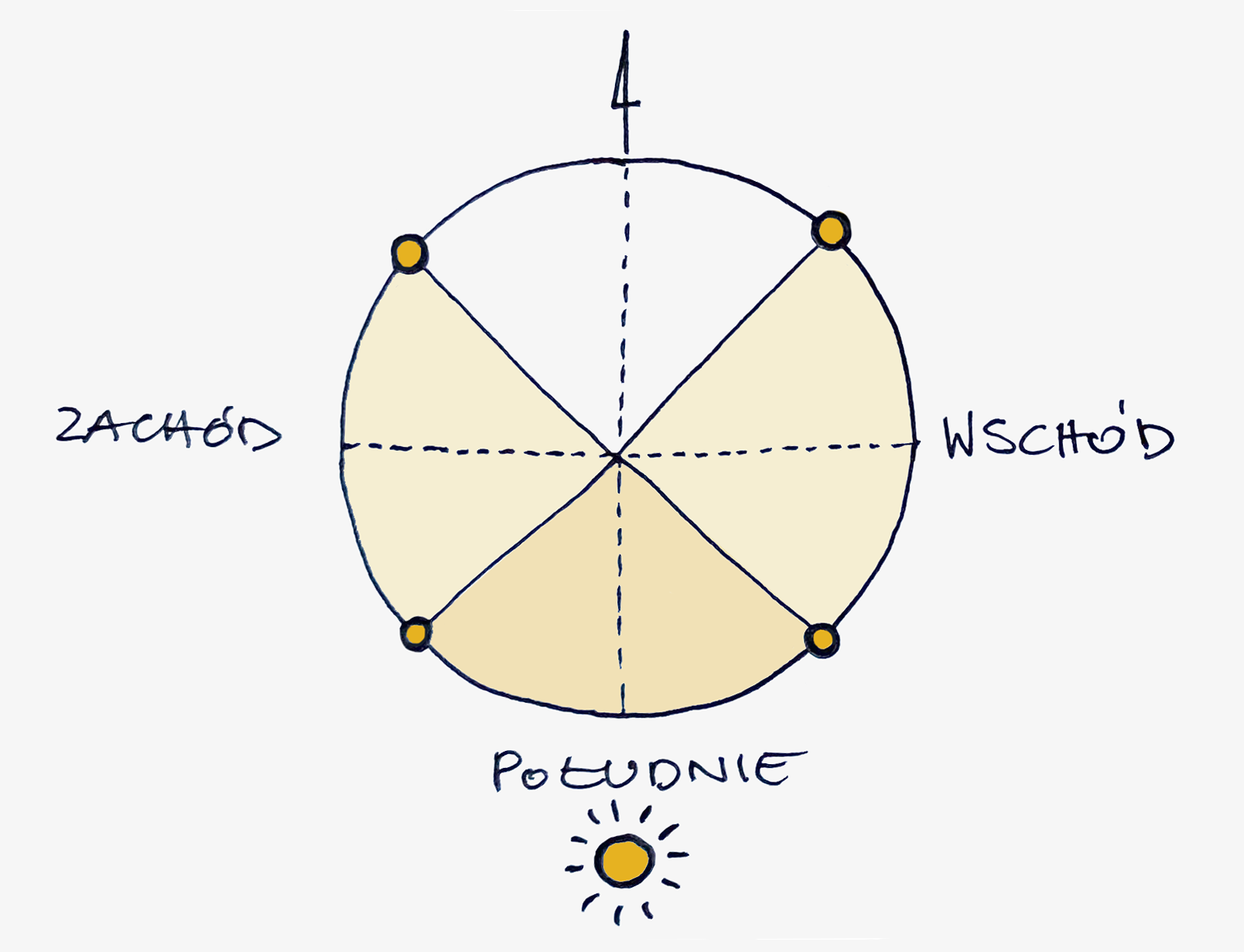 Ekspozycja mieszkania słońce strony świata grafika