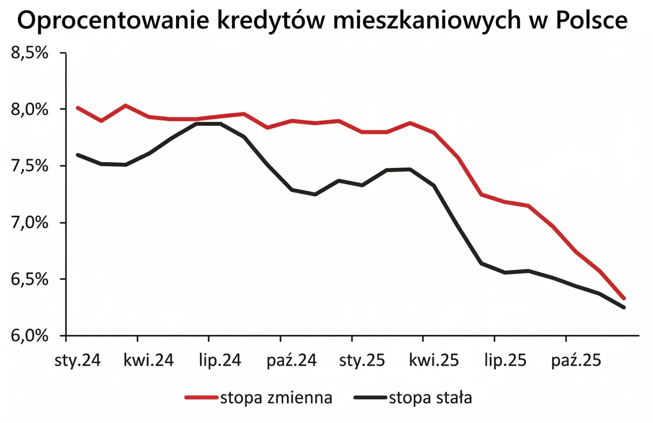 Wykres porównuje oprocentowanie kredytów mieszkaniowych w Polsce: stopę zmienną (czerwona linia) i stopę stałą (czarna linia).