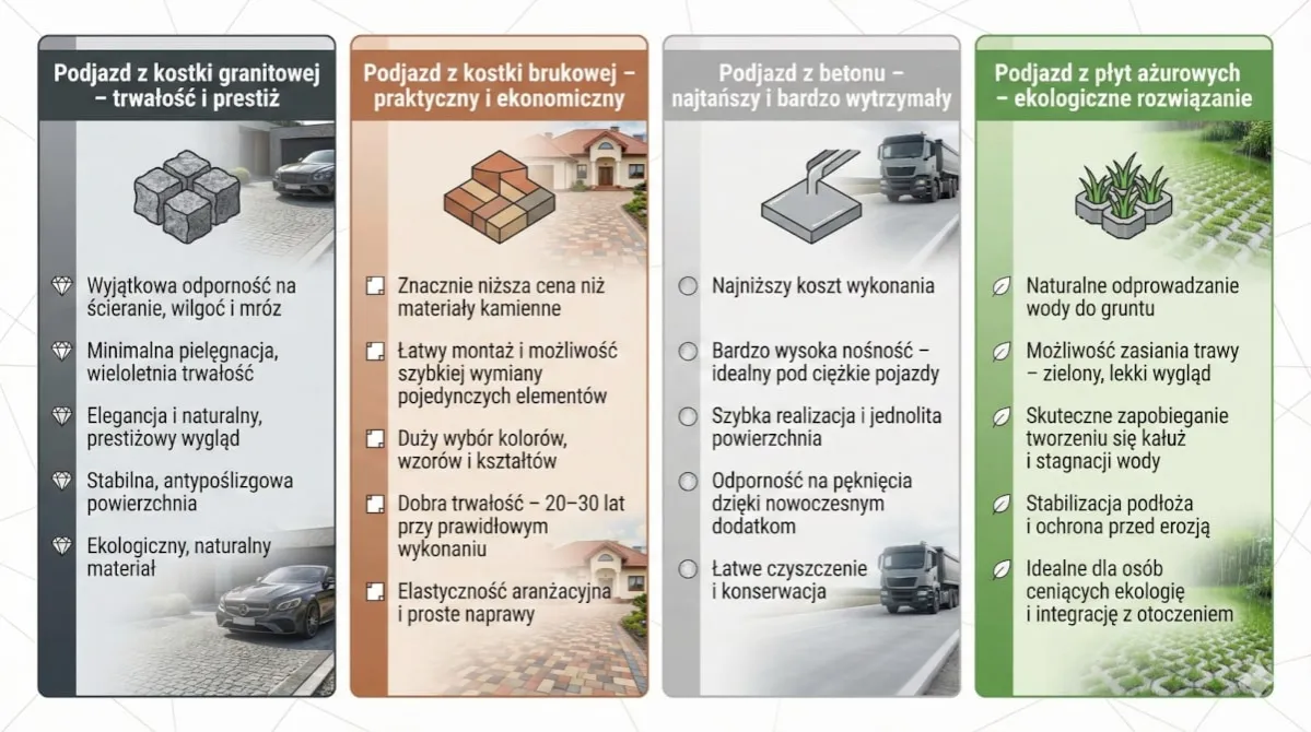Porównanie materiałów na podjazd
