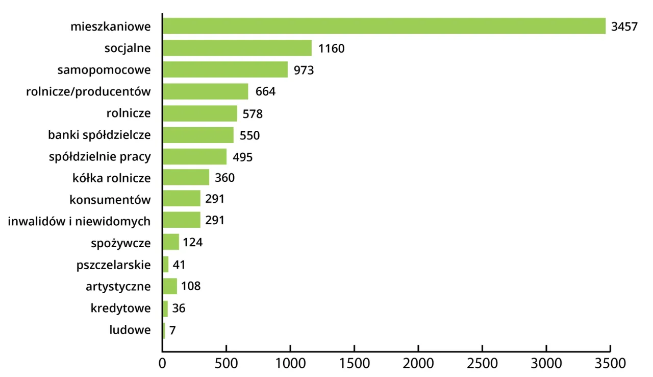 Wykres zależności wynagrodzenia od czynników spółdzielni mieszkaniowej
