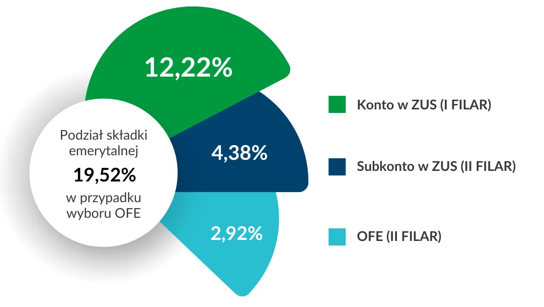 Diagram podziału składki emerytalnej ZUS OFE