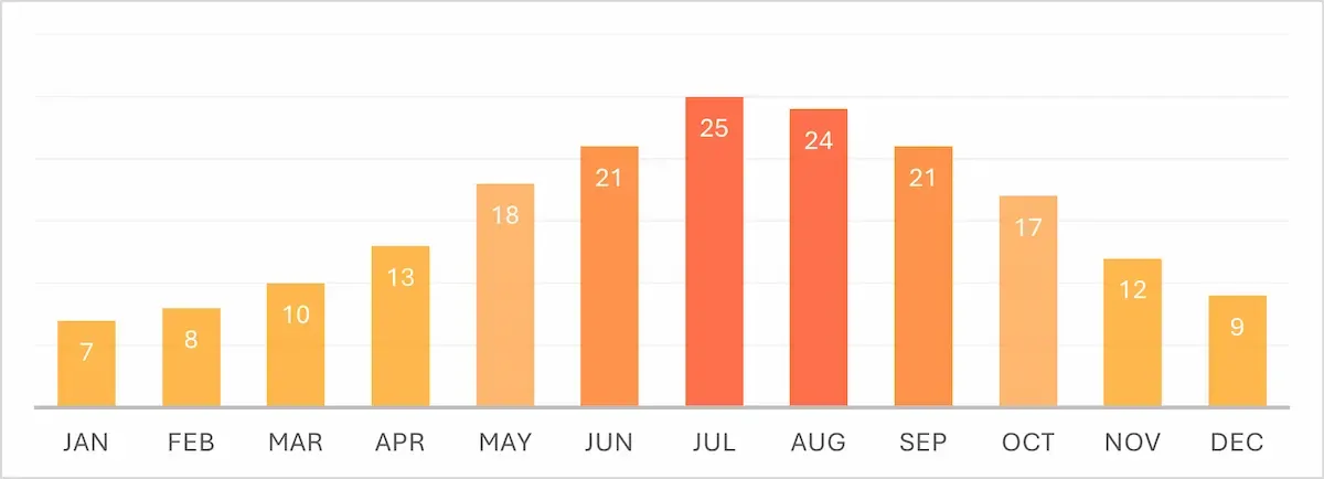 klimat chorwacja wykres temperatury wody i powietrza