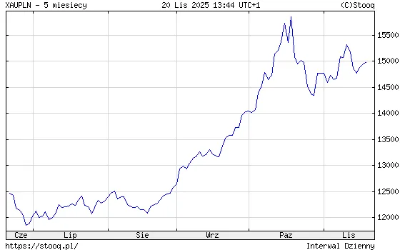 Wykres historyczny ceny złota w złotówkach (PLN) z ostatnich 10 lat