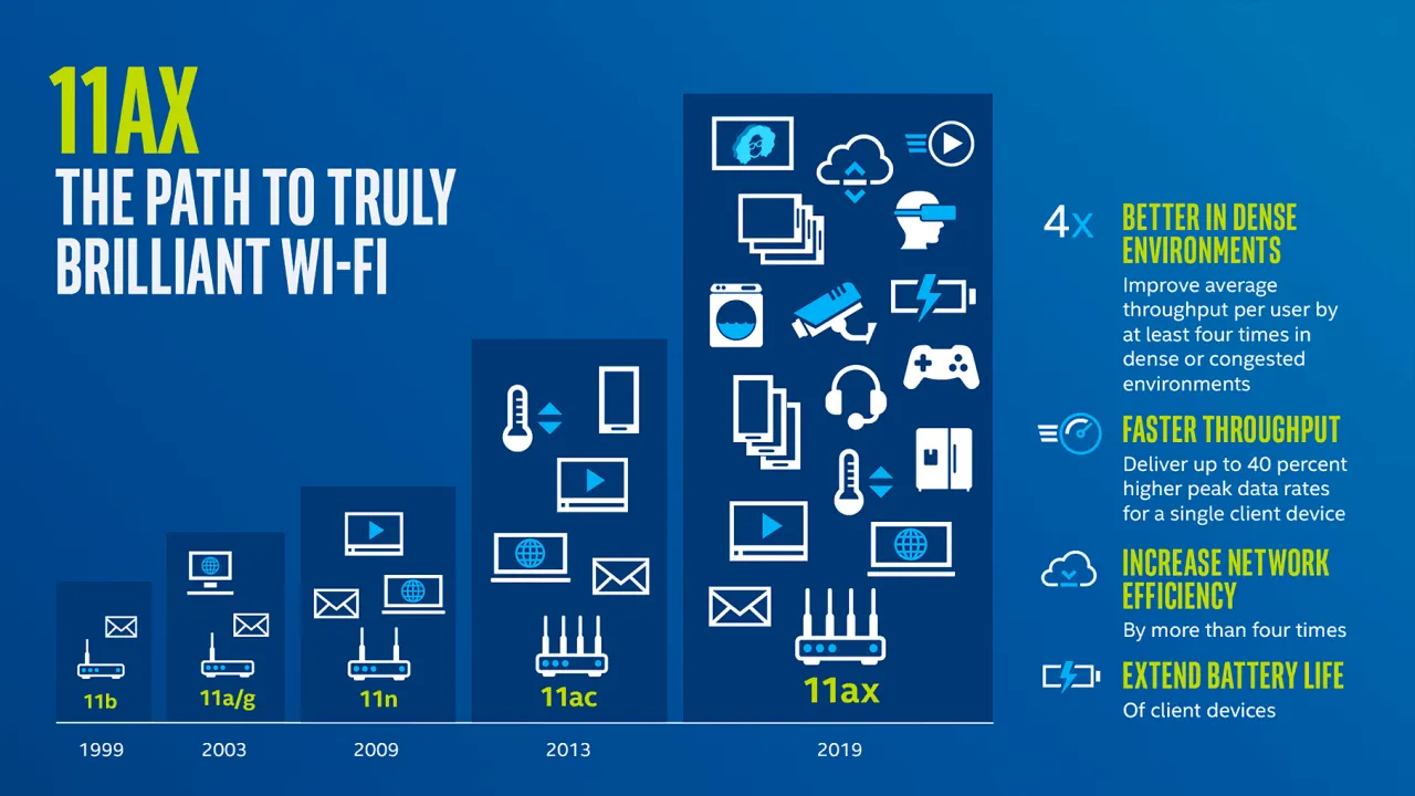 ewolucja standardów wifi infografika