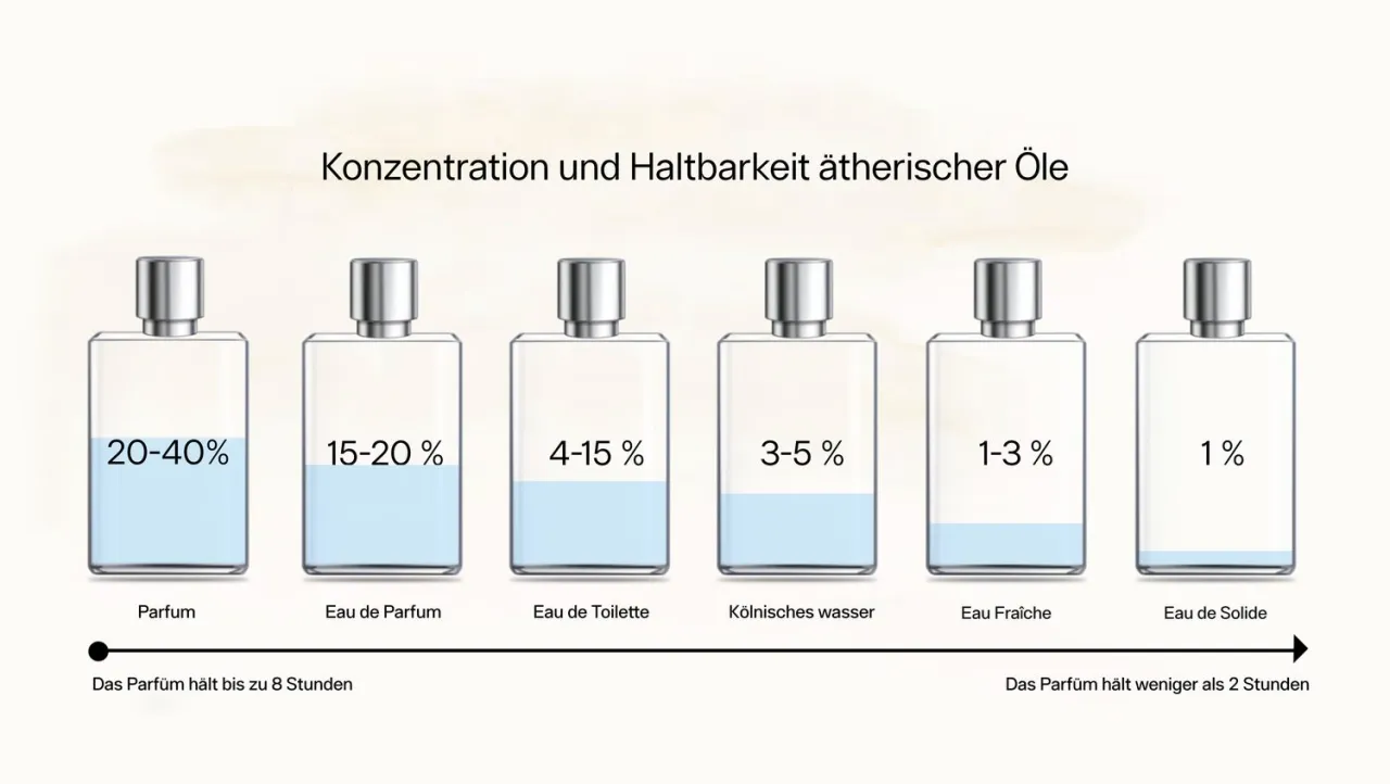 Zdjęcie Parfum oder Parf&uuml;m? Beide korrekt aber wann welches?