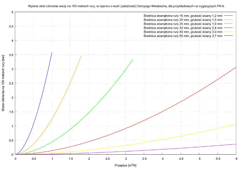 straty ciśnienia instalacja nawadniania