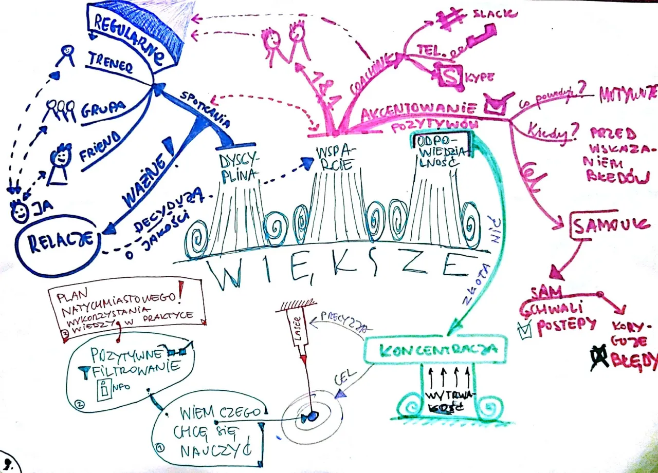 mapa myśli obszarów rozwoju osobistego