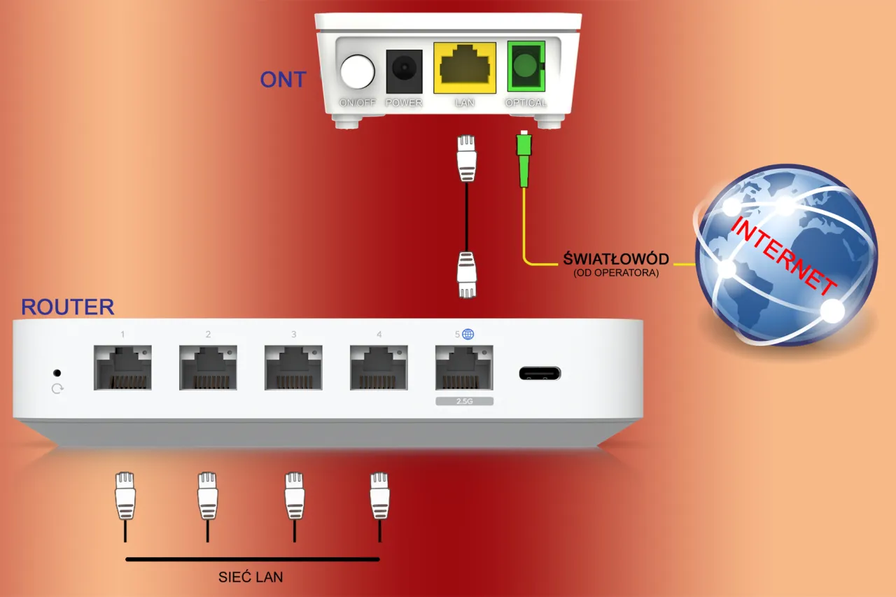 kabel ethernet rj45 światłow&oacute;d ont router porty wan lan
