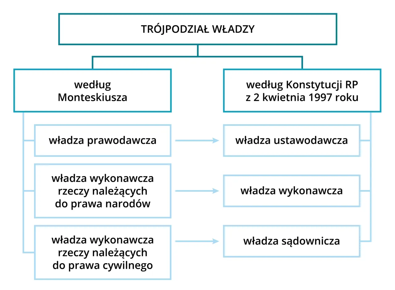 trójpodział władzy schemat