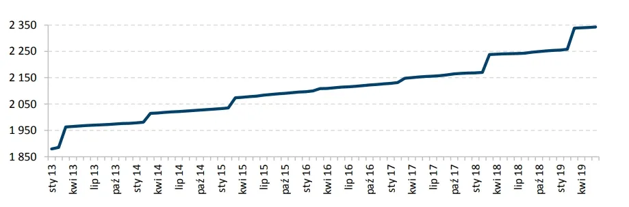 Porównanie emerytur Polska wykres
