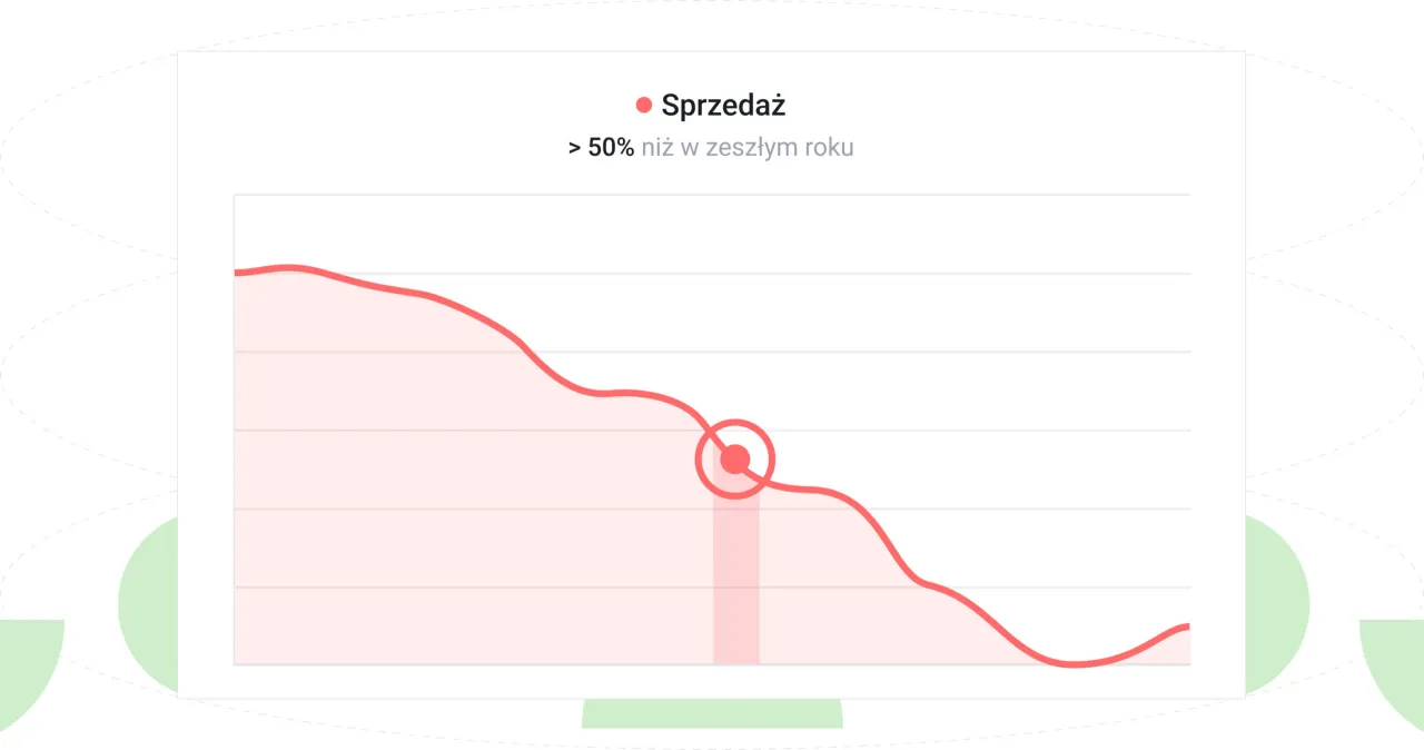 Wykres pokazuje spadek sprzedaży o ponad 50% w por&oacute;wnaniu do zeszłego roku, co jest niepokojącym wskaźnikiem rentowności sprzedaży.