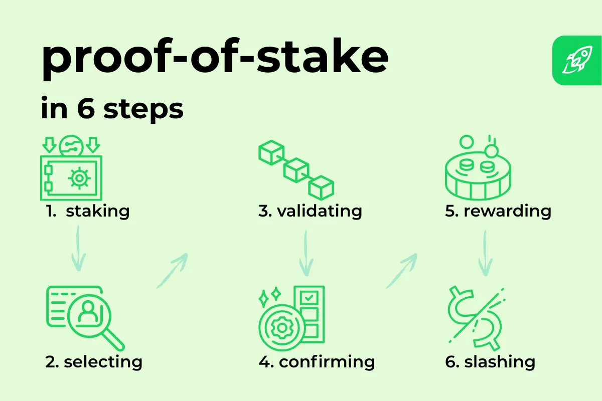 Ethereum staking pool infographic how it works