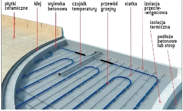 elektryczne ogrzewanie podłogowe montaż