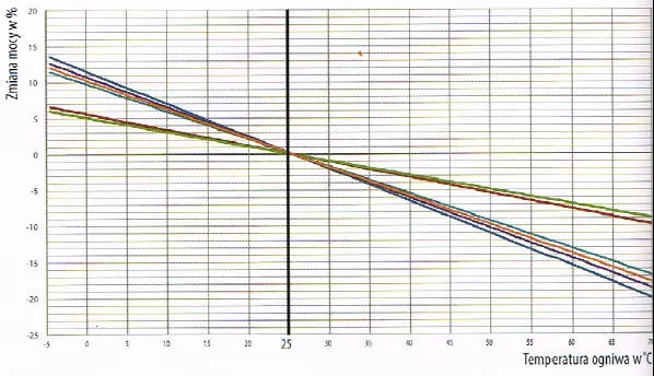 Wykres spadku wydajności paneli fotowoltaicznych