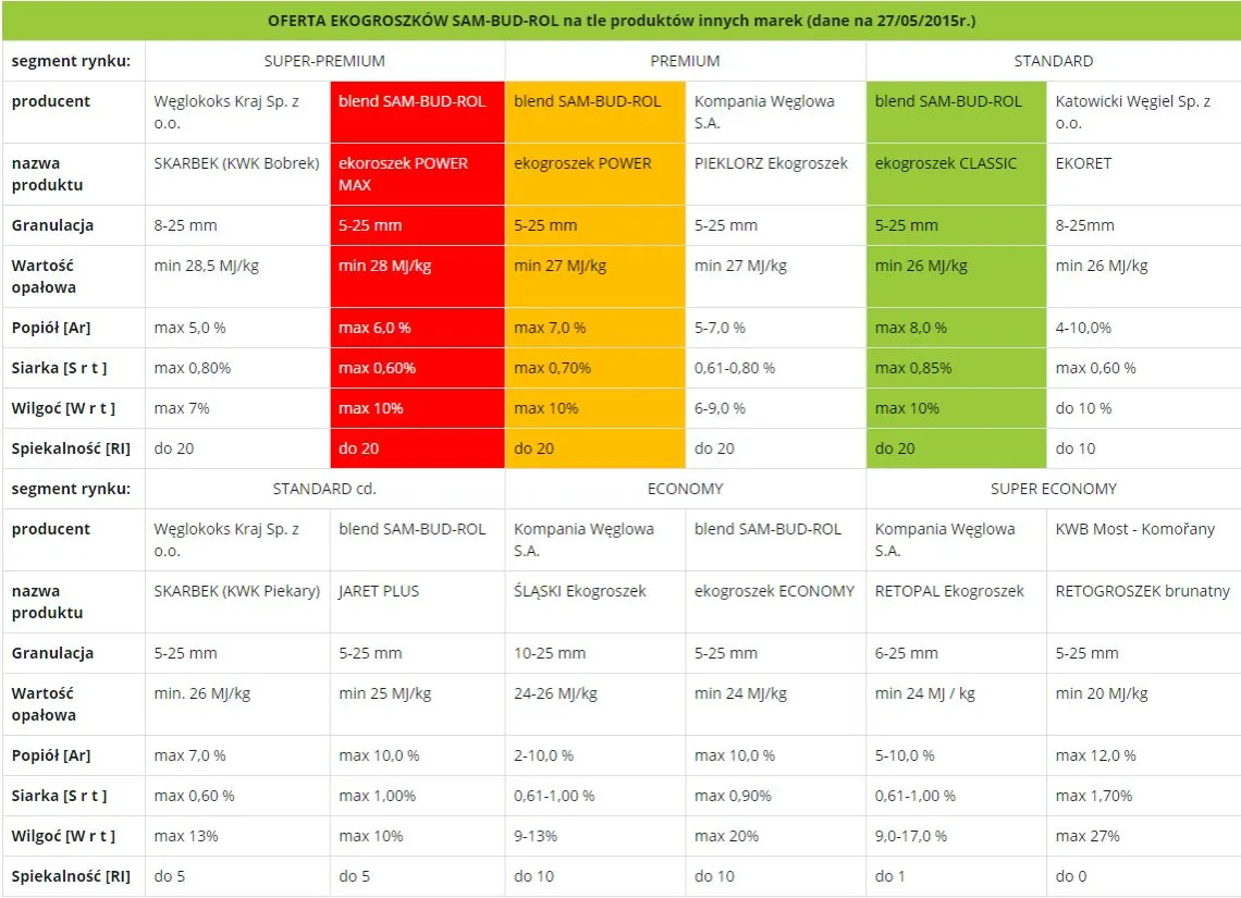 Tabela parametrów jakościowych groszku węglowego