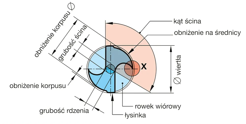 wiertło kwadratowe budowa schemat