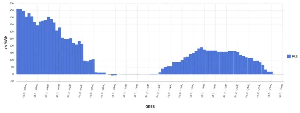 ceny groszku premium styczeń 2026 wykres