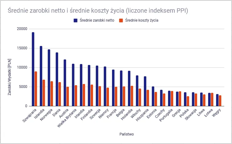 Por&oacute;wnanie koszt&oacute;w życia i zarobk&oacute;w w Europie