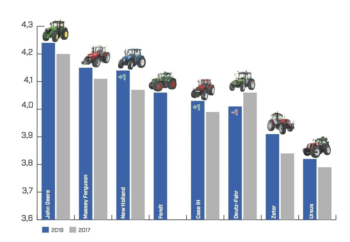 por&oacute;wnanie ciągnik&oacute;w rolniczych r&oacute;żnych marek