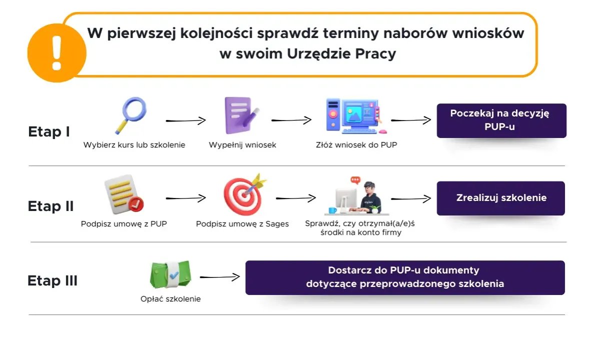 schemat procesu dofinansowania BUR