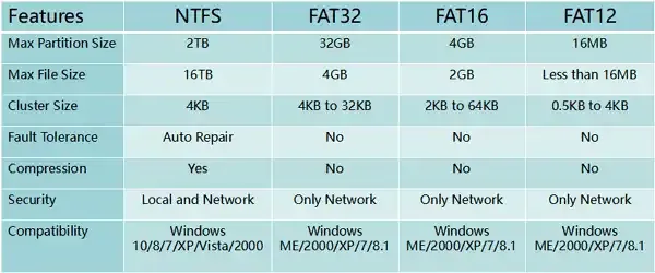 FAT32 NTFS exFAT por&oacute;wnanie
