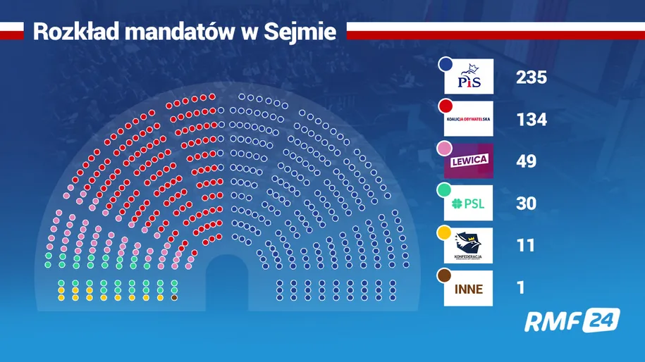 Zdjęcie Ile PiS ma mandatów w Sejmie? Zaskakujące fakty o ich sile!