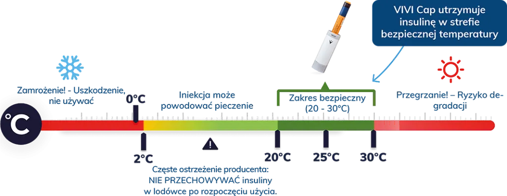 leki termolabilne insulina szczepionka temperatura