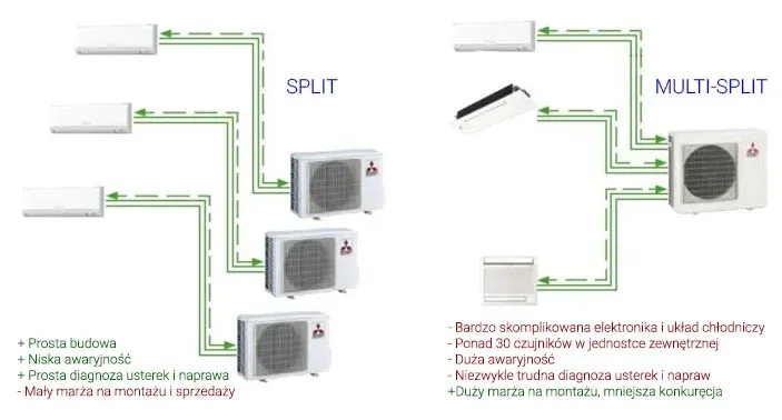 Standardowy montaż klimatyzacji split
