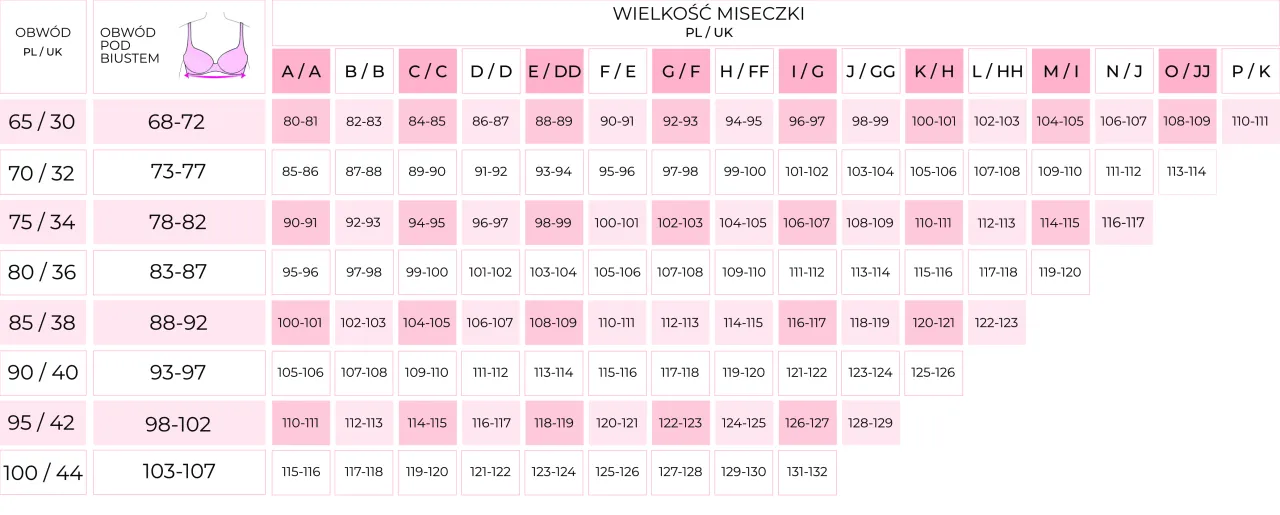 Tabela rozmiarów biustonoszy. Rozmiar 75/34 odpowiada obwodowi pod biustem 78-82 cm i miseczce D/D.