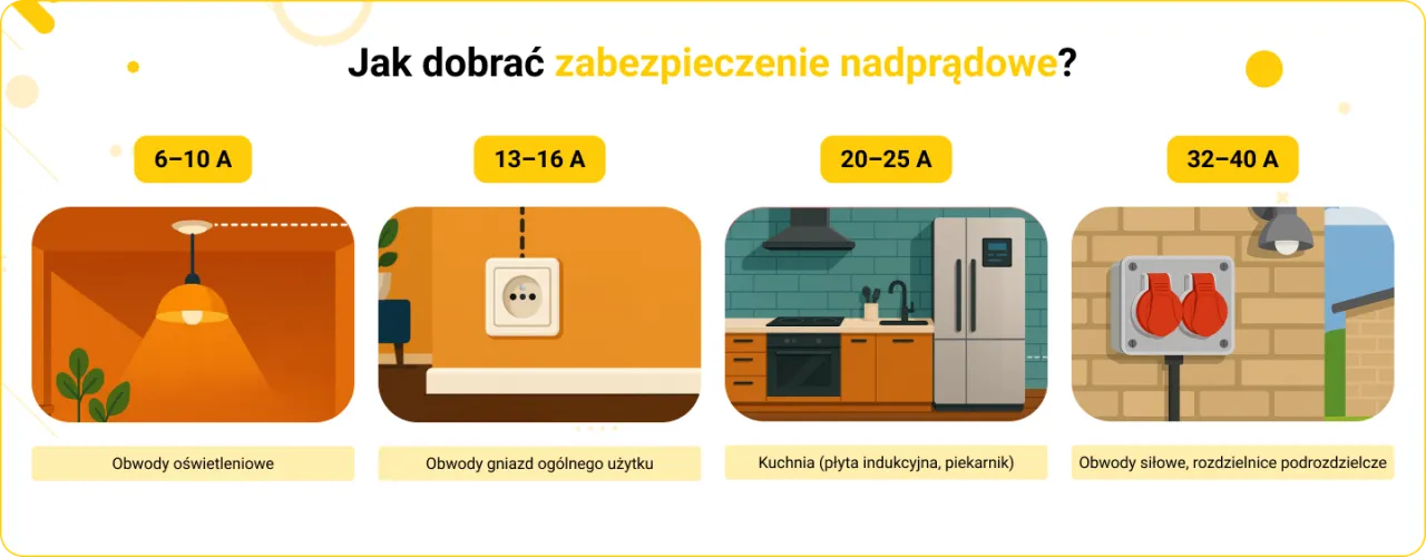 przykładowe urządzenia domowe bezpieczne dla bezpiecznika 10A