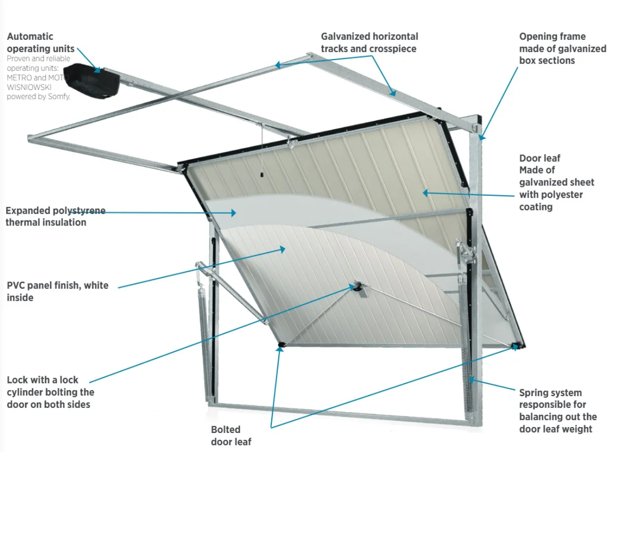 schemat mechanizmu bramy garażowej uchylnej