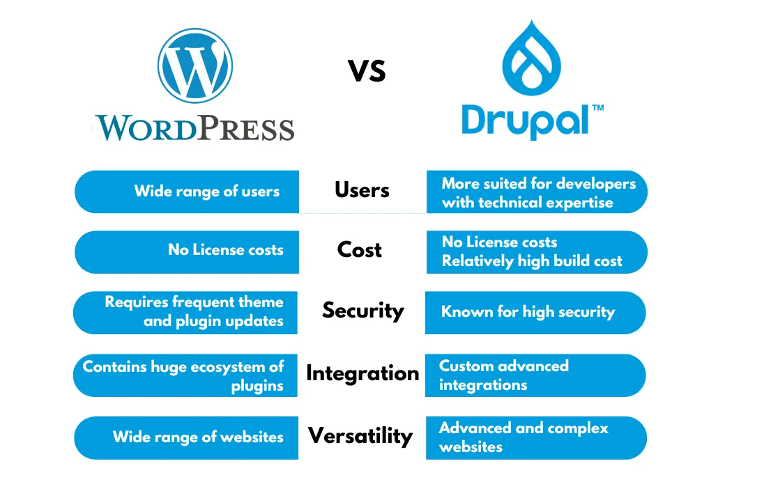 infografika porównanie wordpress vs drupal kluczowe cechy