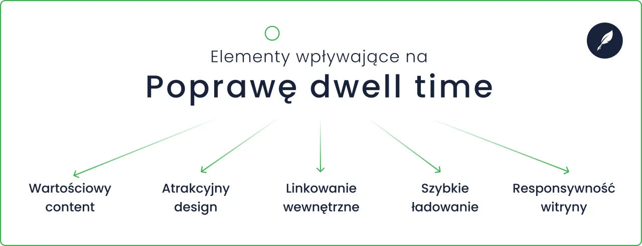 Elementy wpływające na poprawę dwell time: wartościowy content, atrakcyjny design, linkowanie wewnętrzne, szybkie ładowanie, responsywność witryny.