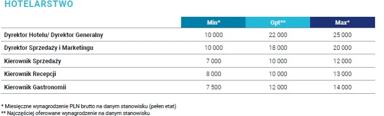 r&oacute;żnice w zarobkach dyrektor&oacute;w hoteli według lokalizacji i kategorii