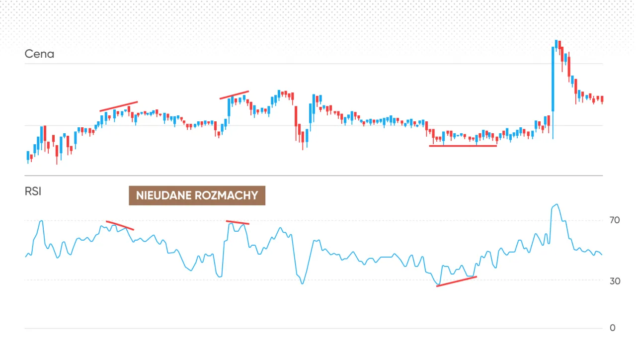 Wykres RSI poniżej 30 i powyżej 70