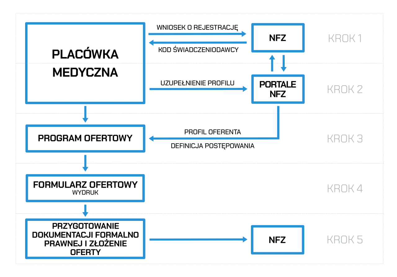 schemat procesu kontraktowania NFZ