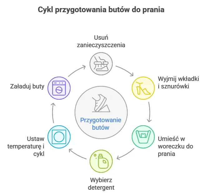 Buty do prania w pralce i buty do prania ręcznego - infografika