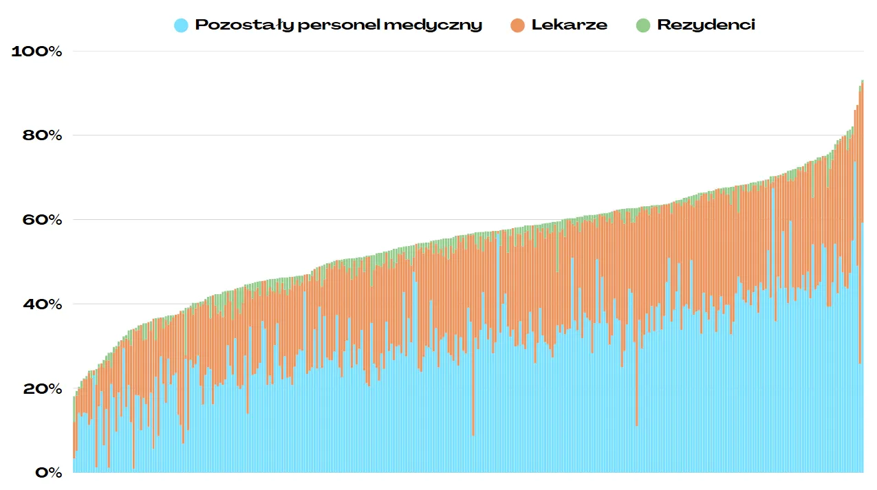 Wykres zarobki lekarzy Polska 2026