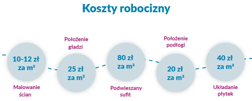 koszty wykończenia mieszkania standardy porównanie