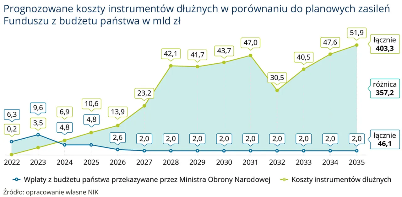 Wydatki Funduszu Solidarnościowego wykres