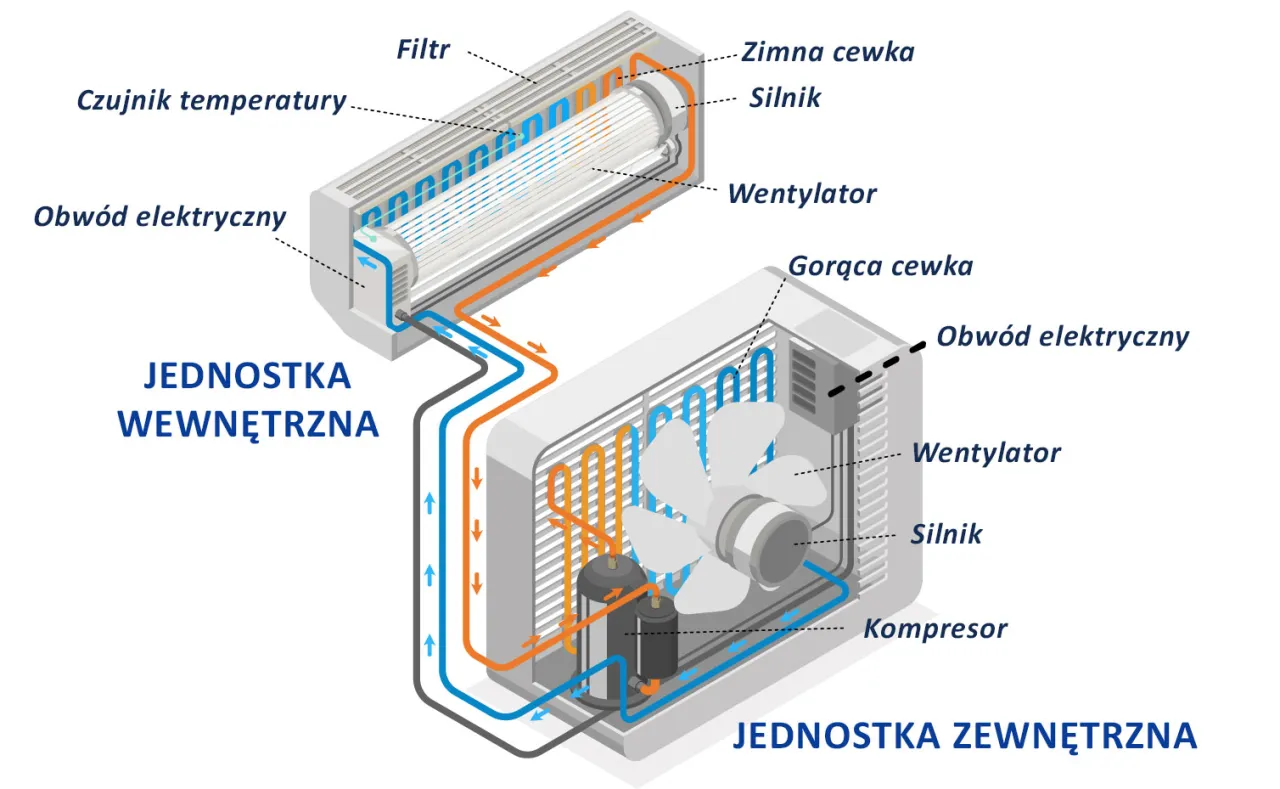 elementy montażu klimatyzacji, instalacja jednostki zewnętrznej klimatyzacji