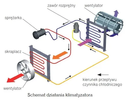 schemat działania klimatyzacji ogrzewanie