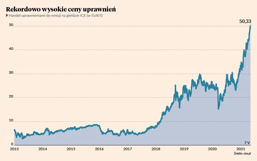 Aukcje uprawnień do emisji CO2 giełda